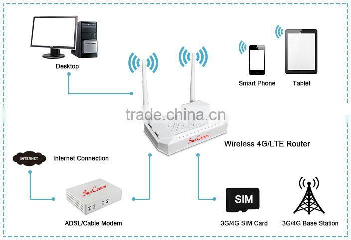 SC-2296S-4GW easier and faster 4G LTE WIFI Router with 4G SIM card Band 42