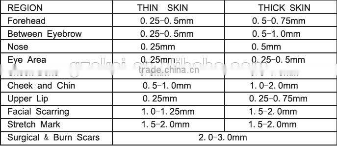2015 disposable micro needle cartridge supplier for derma roller