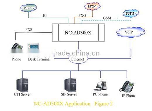 Pabx Phone System NC-AD300X with 192 FXS/FXO