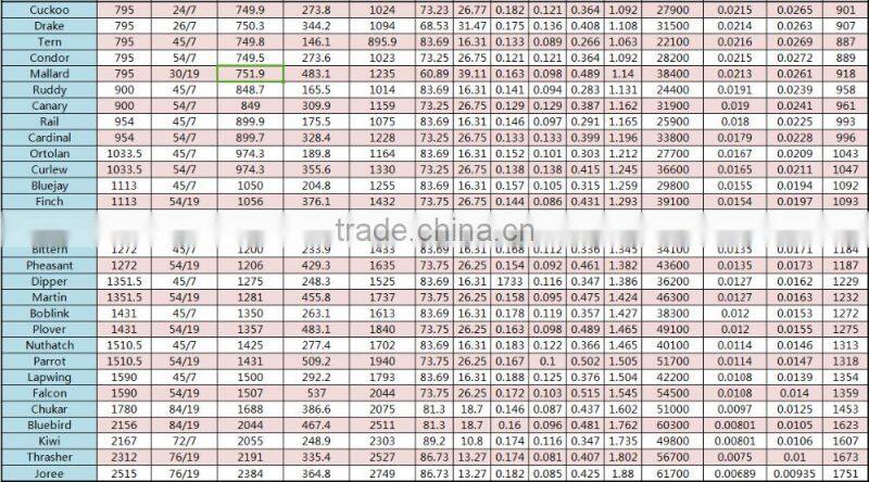ACSR CONDUCTOR high voltage ASTM B232