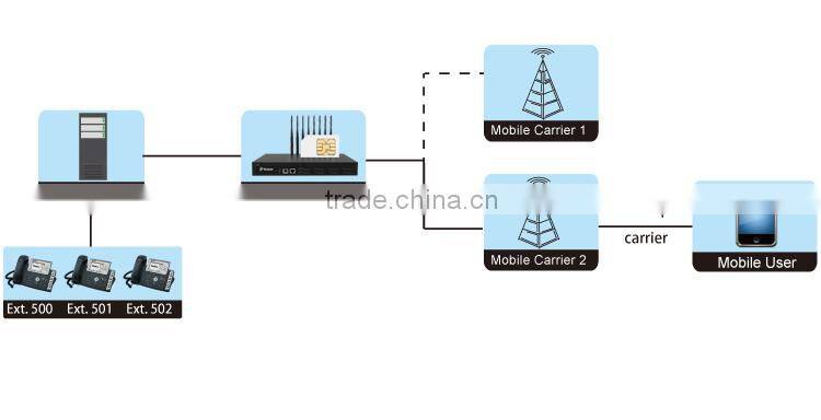 Yeastar 8 Ports VOIP CDMA Gateway