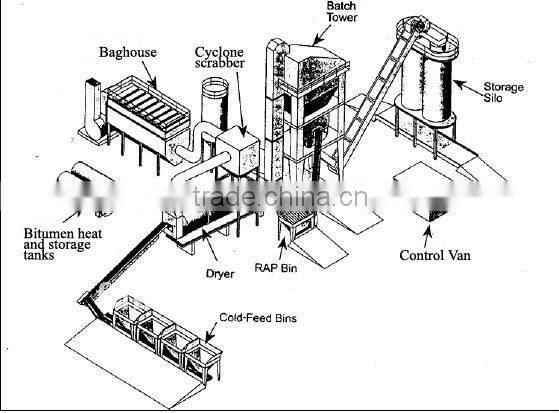 Asphalt Batching Plant Price, Asphalt Mixer, 40 tons per hour