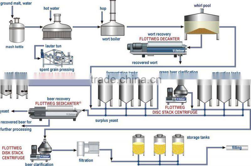 DHC-400 Low price high performance Beverage beer centrifuge separator