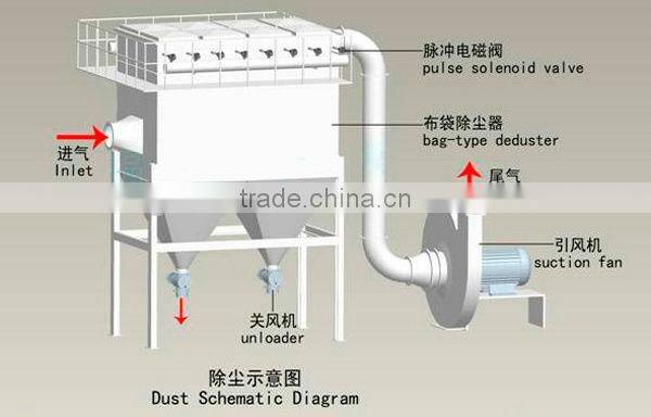 Toner dust collector for Power Plant or Cement Plant