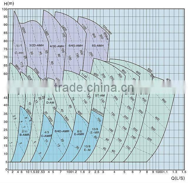 Hebei Mining solid centrifugal slurry pump price list
