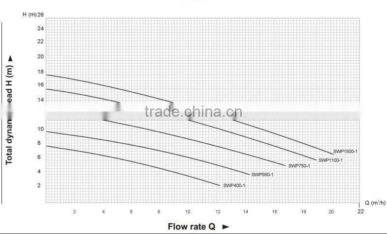 Quiet Running Series Swimming Pool Pumps SWP750