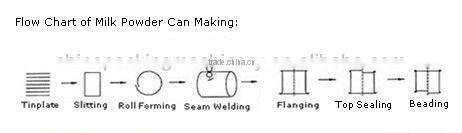 Automatic Welder Can Making Machine Line for Diameter of 99mm Food Can Manufacture