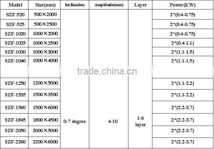 Xinxiang Gaofu vibration separator machine for medicine industry