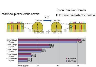 low price SC-F6280 sublimation inkjet printer used