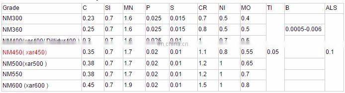 NM500 wear resistant steel plate