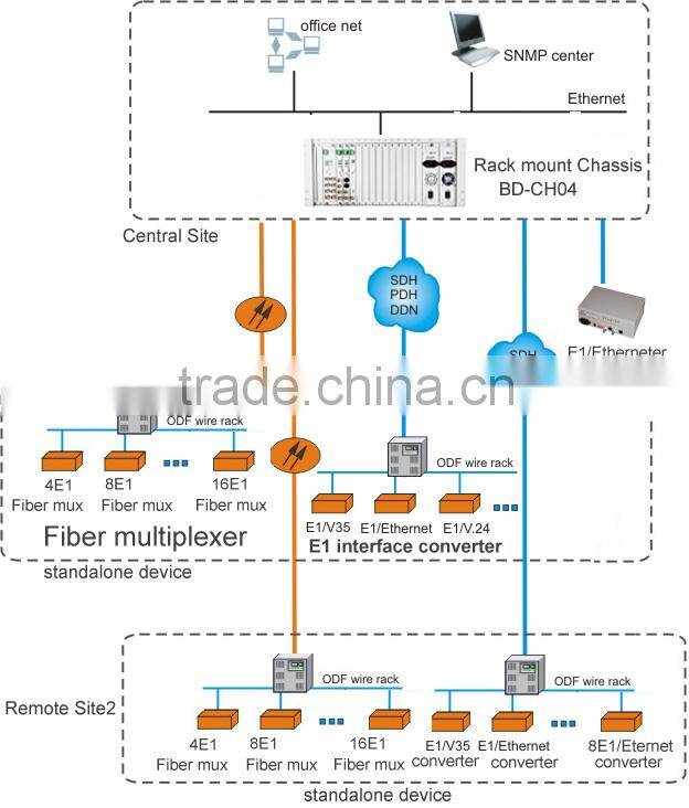 4U rackmounted chassis with SNMP management