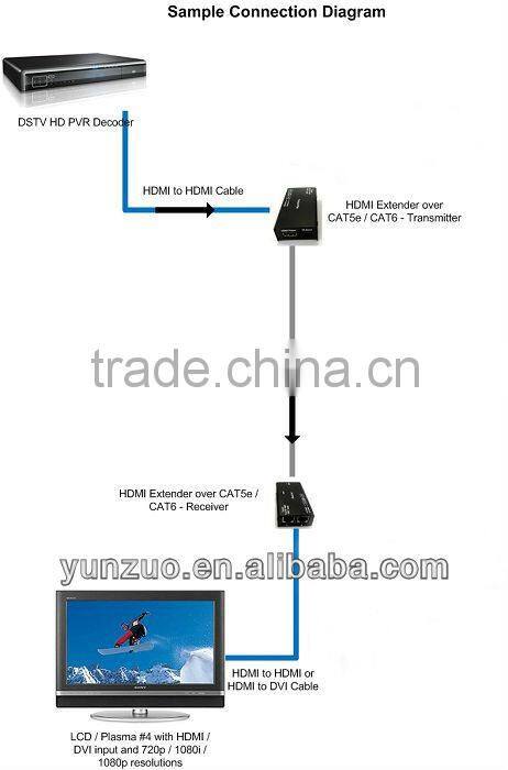 hdbaset HDMI Extender double 60m extension over Cat5e/6