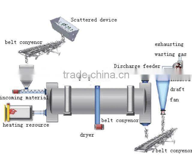 Excellent Mine Rotary Dryer Machinery With CE and ISO Certificates