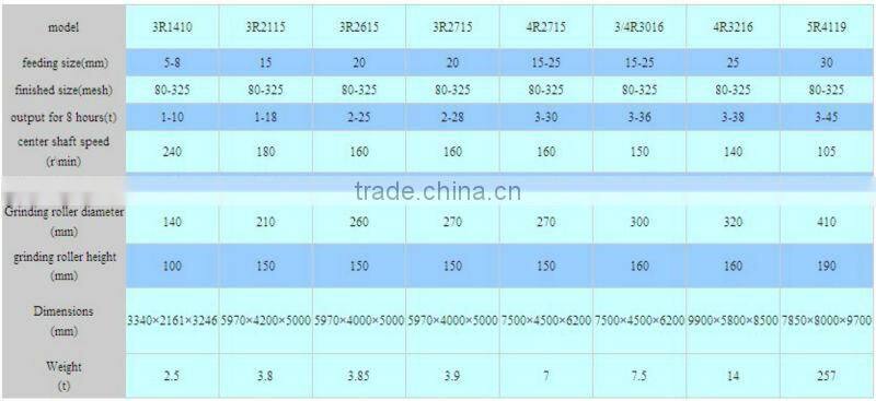 YUHONG Good quality and low price grinding raymond mill