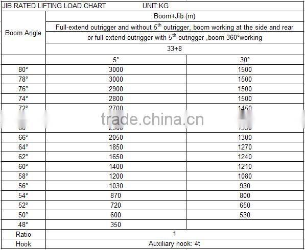 30Ton Truck Crane QLY30 with good performance