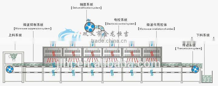 Microwave indursrial food drying equipment/ fruit dryer/Microwave fish Dryer Machine
