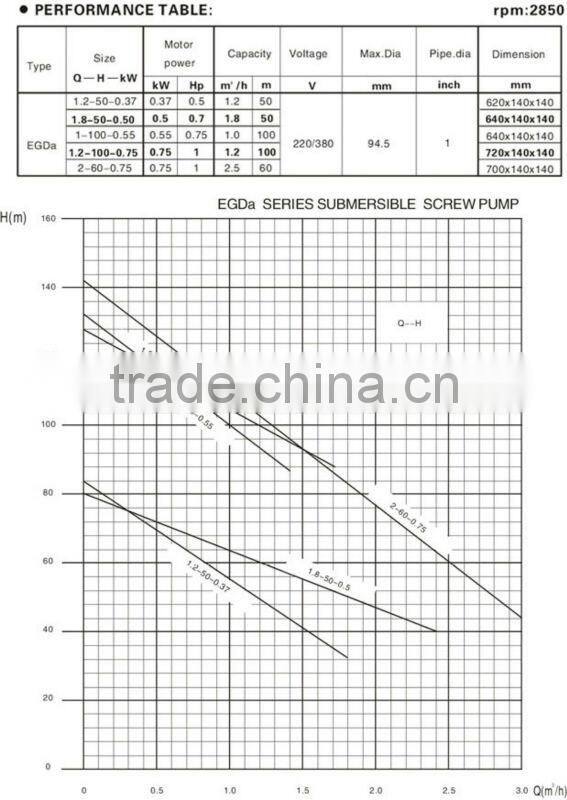 EGDa Series Submersible Screw Pumps