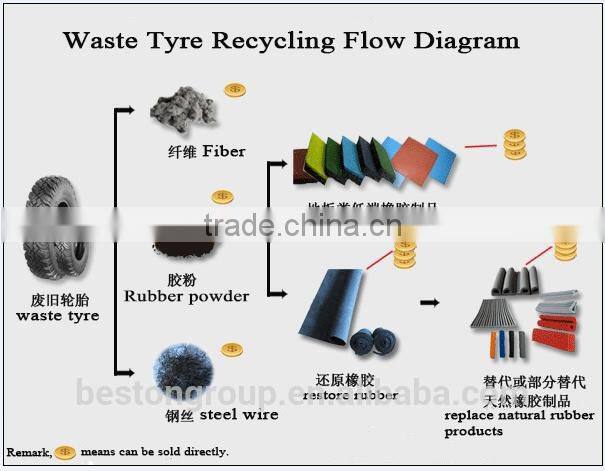 CE&ISO certified hot sale crumb rubber powder system price