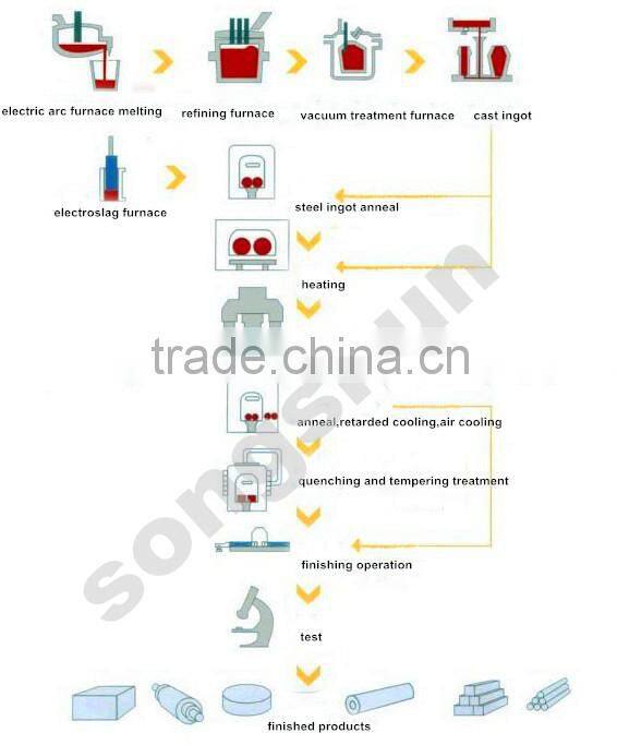 Forged steel bar Cr12 Steel round bars