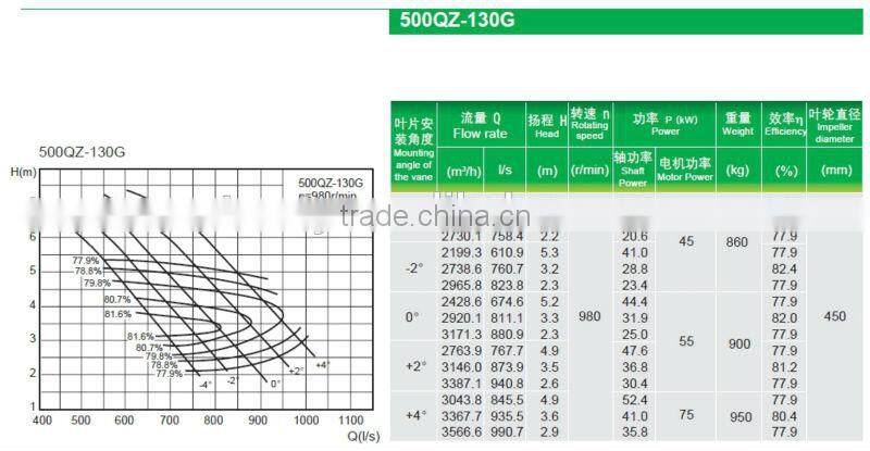 20 inch 500QZ-130G Axial Flow Submerged Pump