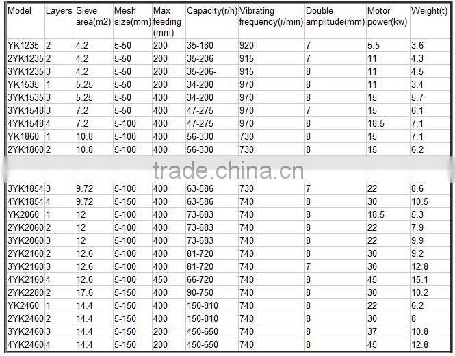 New design vibrating screen sieve,vibrating screen machine