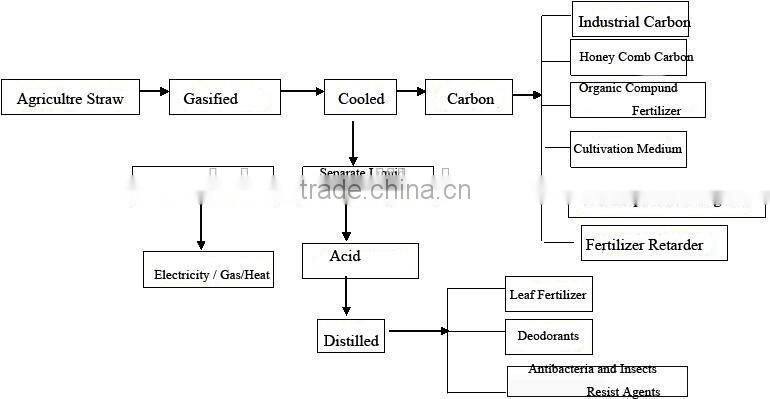 waste to energy Plant biomass gasification power plant wood pellet fluidized bed gasifier with generator