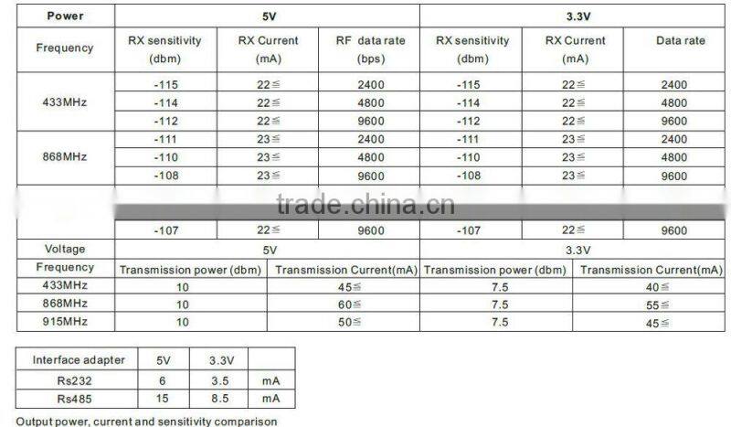 10dB wireless RF transceiver module with CE, RoHs