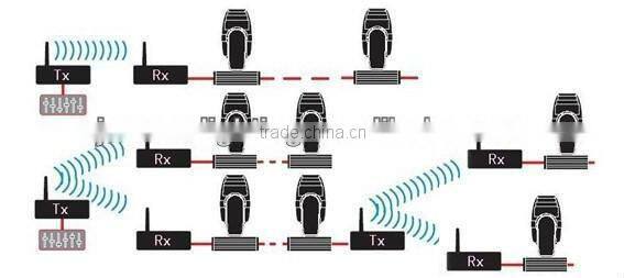 Wireless DMX Controller Wireless Transmitter Receiver Wireless DMX Light Controller
