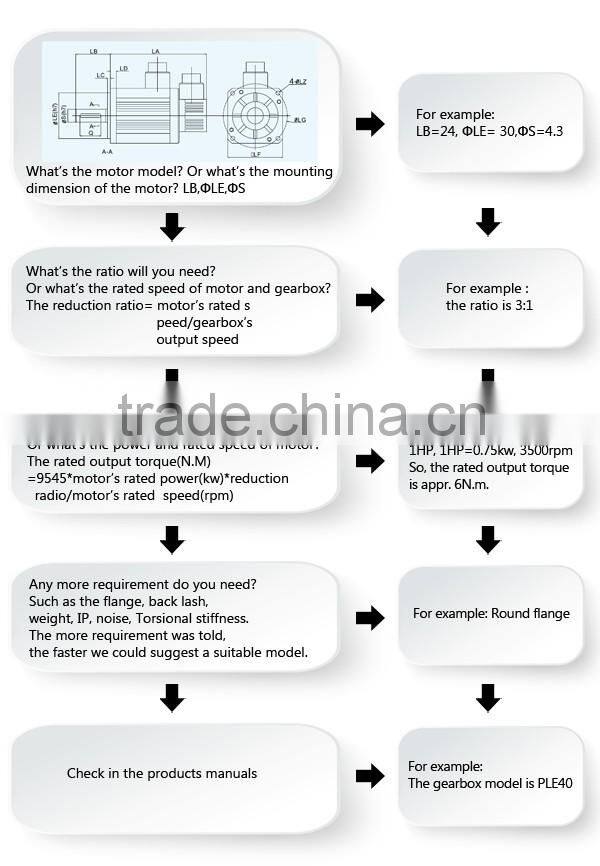 CNC Machine Tool New Precise Gearbox