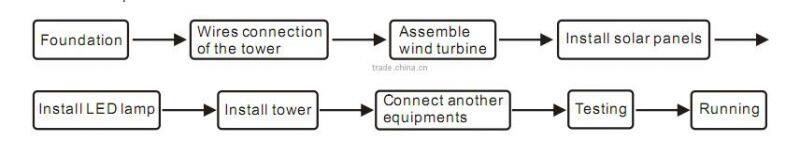 1500W Wind turbine free energy generator wind turbine price windmills
