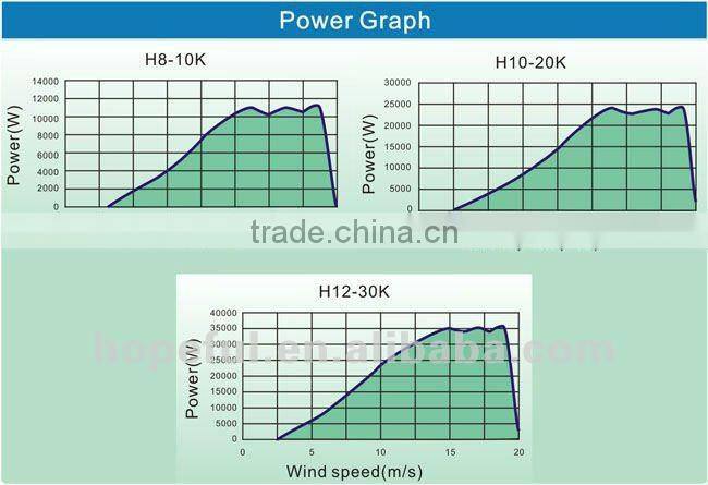 10kw 20kw 30 kw wind turbine price