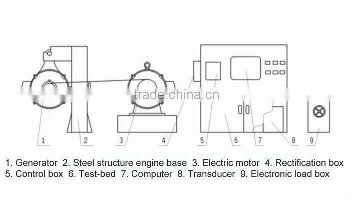 Computer Controlled Generator Test Bed
