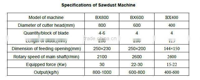 Model 600 sawdust making machine -energy saving and low investment