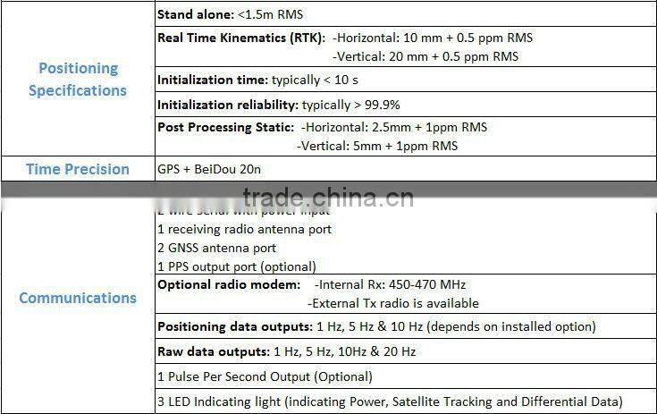 GNSS Sensors GPS RTK M600