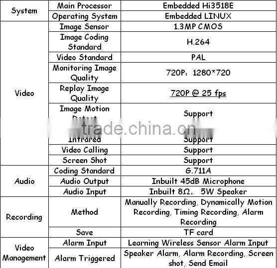 The latest invented Home 3G gsm ip camera +WiFi Alarm W12