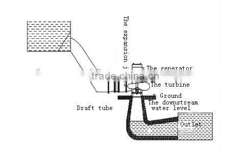35kw in line water turbine generator with water power