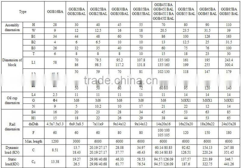 High Quality Linear Guide Unit Linear Guideway