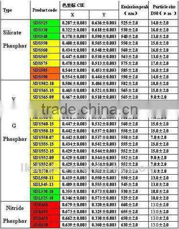 fluorescent phosphor powder