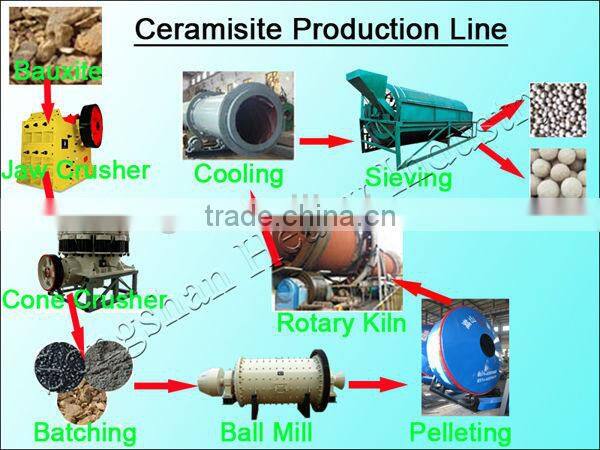 LECA light weight aggregate whole set production equipment China manufacturer