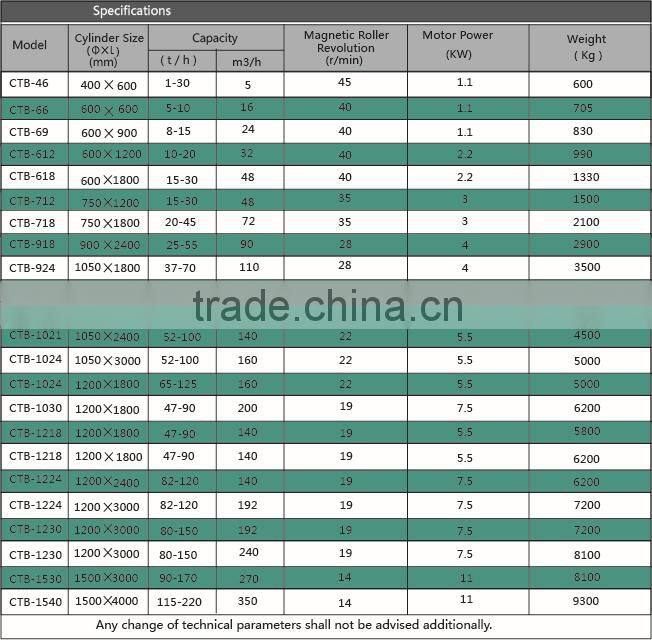 With High Efficiency Hematite Wet Magnetic Separator