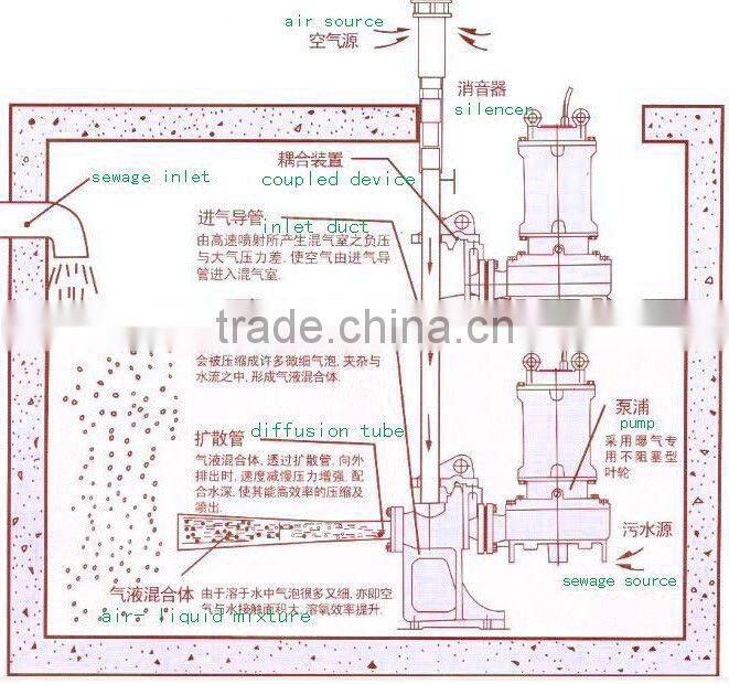 sewage processing machinery/Jet aerator for sewage plants