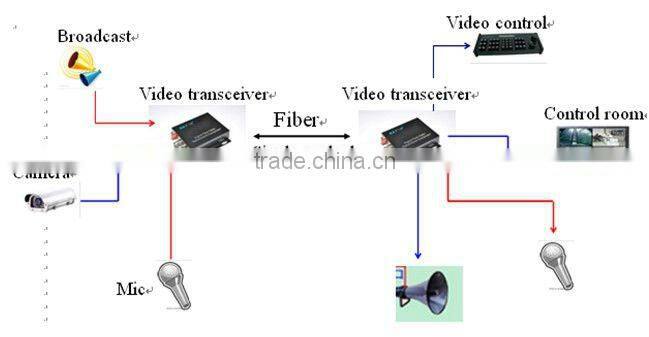 RS232 Optic Fiber Video Transmitter/Receiver
