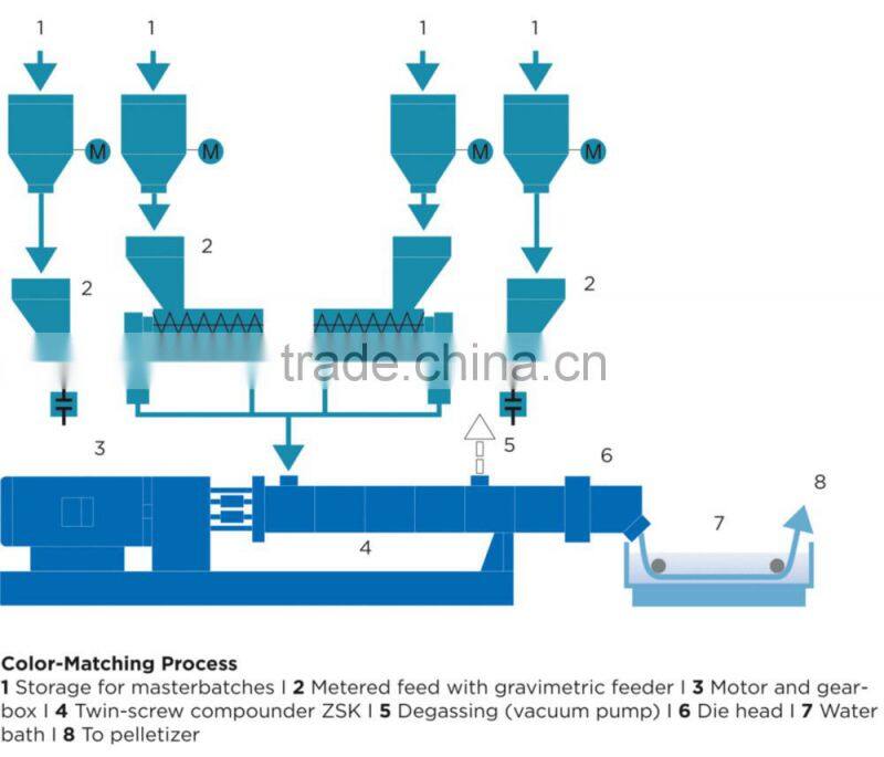 25 KG Package High Light Fastness Plastic Red Masterbatch for PP PE ABS