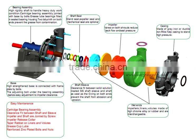 high quality and best price for abrasion slurry pump