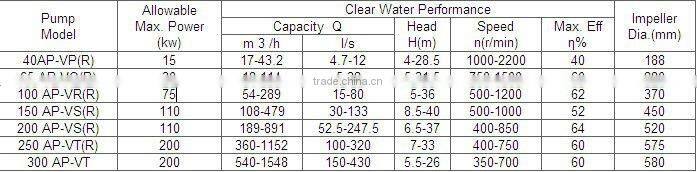 An Pump Manufacturer provide vertical pumps