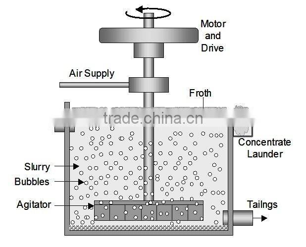 Copper concentrate production line of copper ore flotation separator