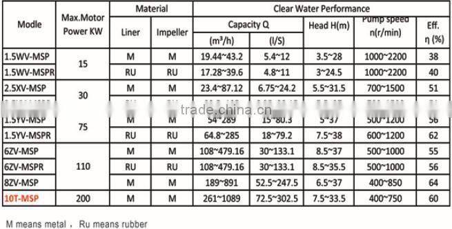 Vertical Pump for Mineral Processing