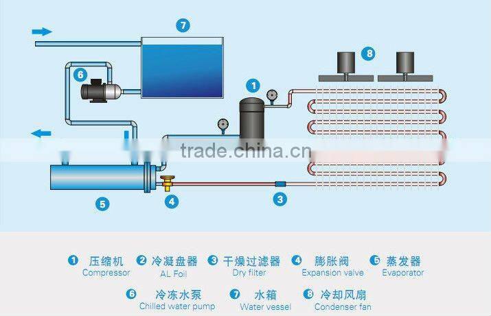 Box Type Air Cooled Water Chiller, Industrial Chillers, Air Cooled Chiller