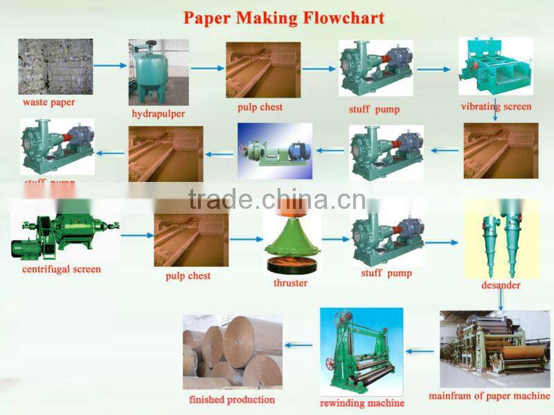 paper product making machinery