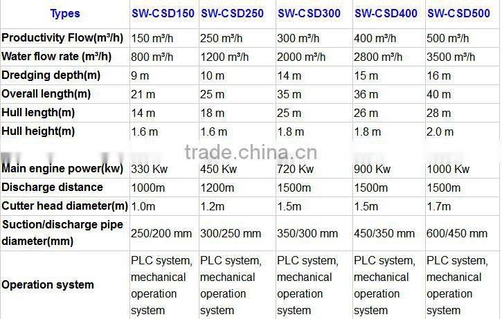 Hydraulic cutter head suction pontoon dredger/river sand pump dredger series
